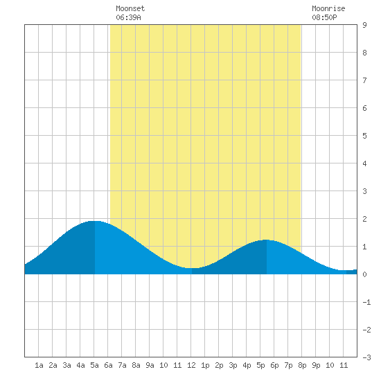 Kent Point Marina tide chart for Tuesday, April 27, 2021