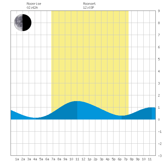 Kent Point Marina tide chart for Sunday, April 4, 2021