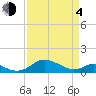 Kent Point Marina tide chart for Sunday, April 4, 2021