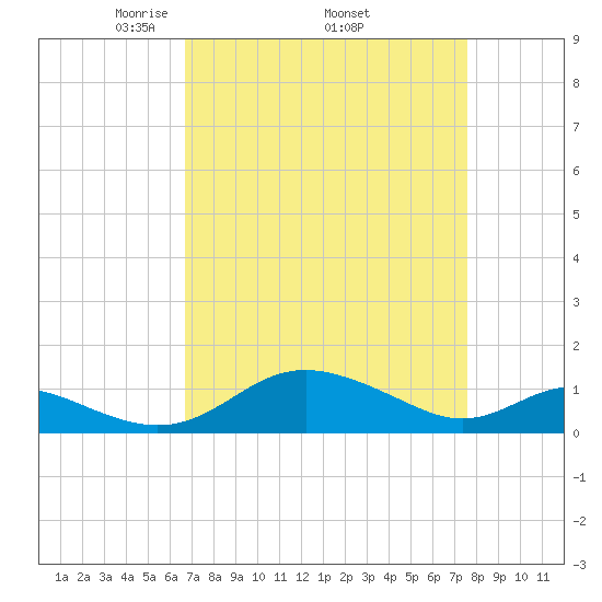 Kent Point Marina tide chart for Monday, April 5, 2021