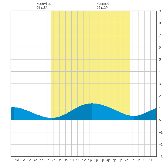 Kent Point Marina tide chart for Tuesday, April 6, 2021