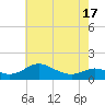 Kent Point Marina tide chart for Monday, May 17, 2021