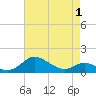 Kent Point Marina tide chart for Saturday, May 1, 2021