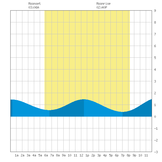 Kent Point Marina tide chart for Friday, May 21, 2021