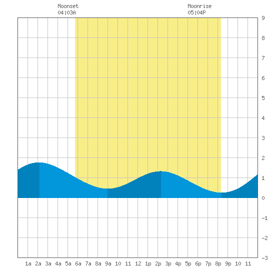 Kent Point Marina tide chart for Sunday, May 23, 2021