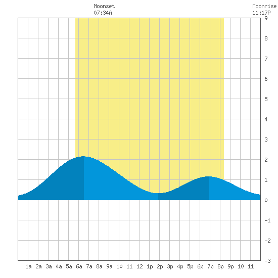 Kent Point Marina tide chart for Friday, May 28, 2021