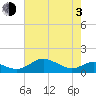 Kent Point Marina tide chart for Monday, May 3, 2021