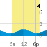 Kent Point Marina tide chart for Tuesday, May 4, 2021
