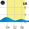Kent Point Marina tide chart for Thursday, June 10, 2021