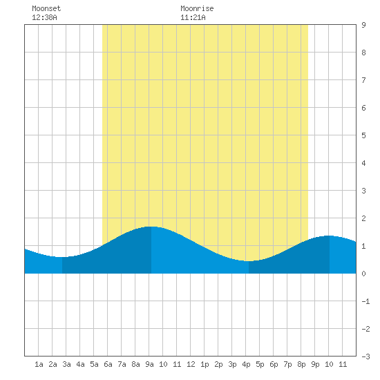 Kent Point Marina tide chart for Wednesday, June 16, 2021