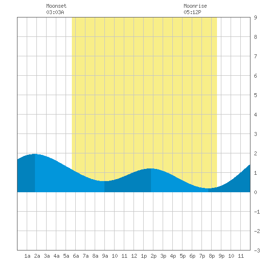 Kent Point Marina tide chart for Monday, June 21, 2021
