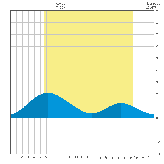 Kent Point Marina tide chart for Saturday, June 26, 2021