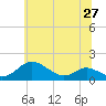 Kent Point Marina tide chart for Sunday, June 27, 2021