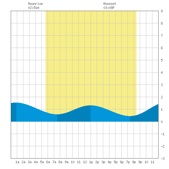 Kent Point Marina tide chart for Friday, June 4, 2021
