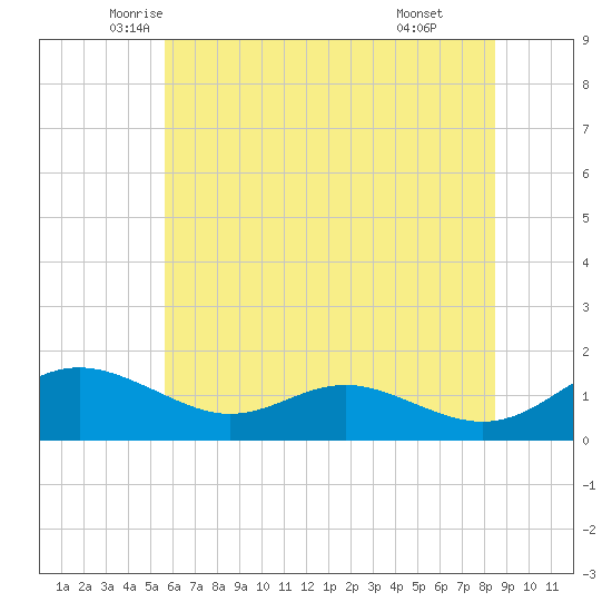 Kent Point Marina tide chart for Saturday, June 5, 2021
