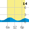 Kent Point Marina tide chart for Wednesday, July 14, 2021