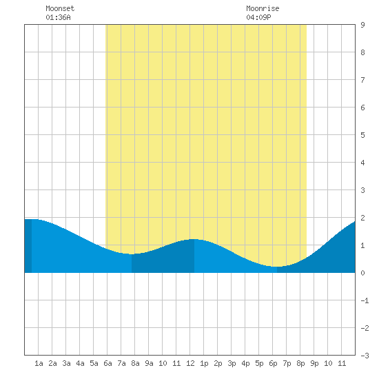 Kent Point Marina tide chart for Monday, July 19, 2021