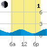 Kent Point Marina tide chart for Thursday, July 1, 2021