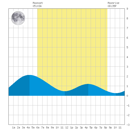 Kent Point Marina tide chart for Friday, July 23, 2021