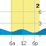 Kent Point Marina tide chart for Friday, July 2, 2021