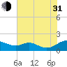 Kent Point Marina tide chart for Saturday, July 31, 2021