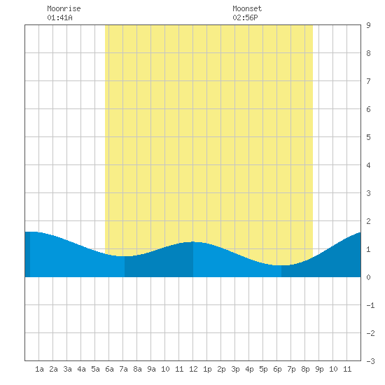 Kent Point Marina tide chart for Saturday, July 3, 2021