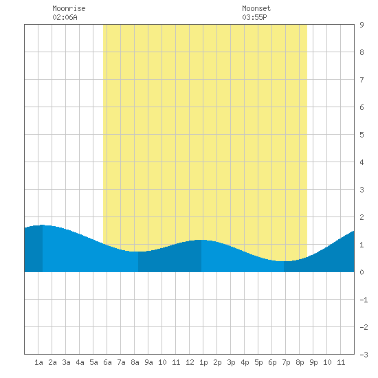 Kent Point Marina tide chart for Sunday, July 4, 2021