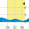 Kent Point Marina tide chart for Sunday, July 4, 2021