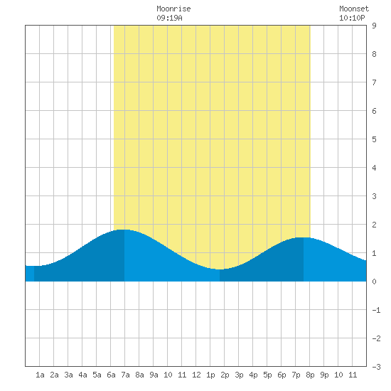 Kent Point Marina tide chart for Wednesday, August 11, 2021