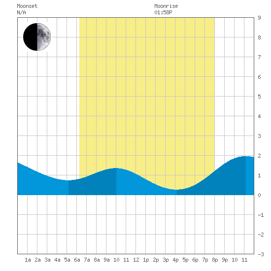 Kent Point Marina tide chart for Sunday, August 15, 2021