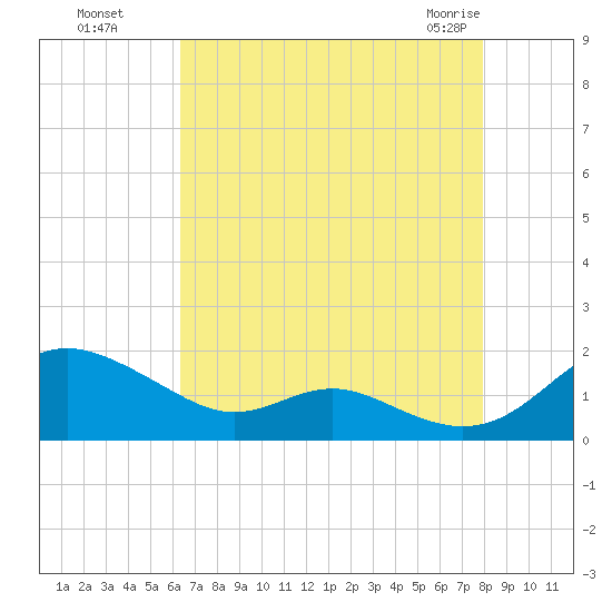 Kent Point Marina tide chart for Wednesday, August 18, 2021