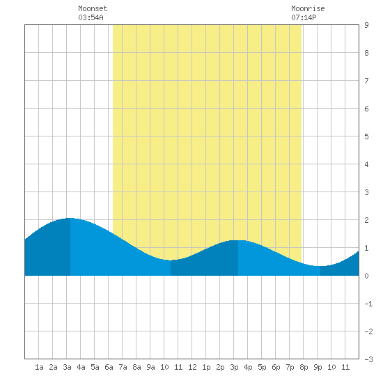 Kent Point Marina tide chart for Friday, August 20, 2021