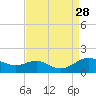 Kent Point Marina tide chart for Saturday, August 28, 2021