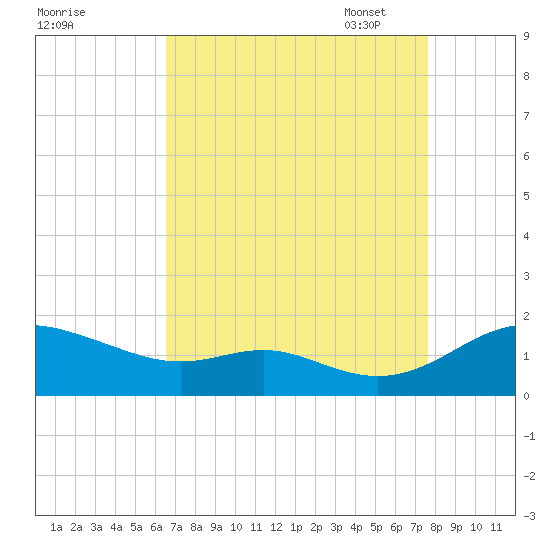 Kent Point Marina tide chart for Tuesday, August 31, 2021
