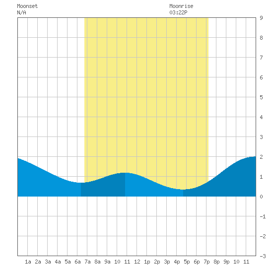 Kent Point Marina tide chart for Tuesday, September 14, 2021
