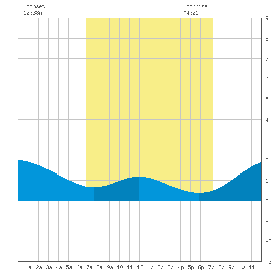 Kent Point Marina tide chart for Wednesday, September 15, 2021