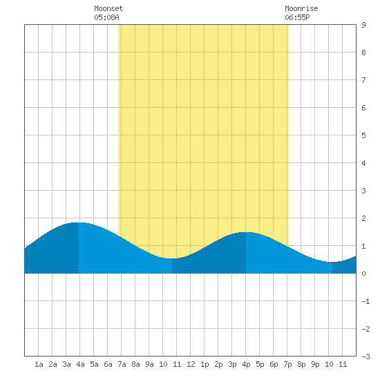 Kent Point Marina tide chart for Sunday, September 19, 2021