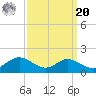 Kent Point Marina tide chart for Monday, September 20, 2021