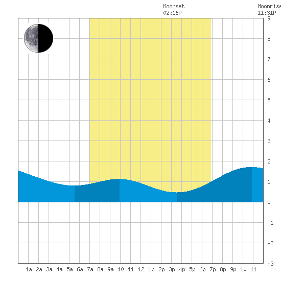 Kent Point Marina tide chart for Tuesday, September 28, 2021