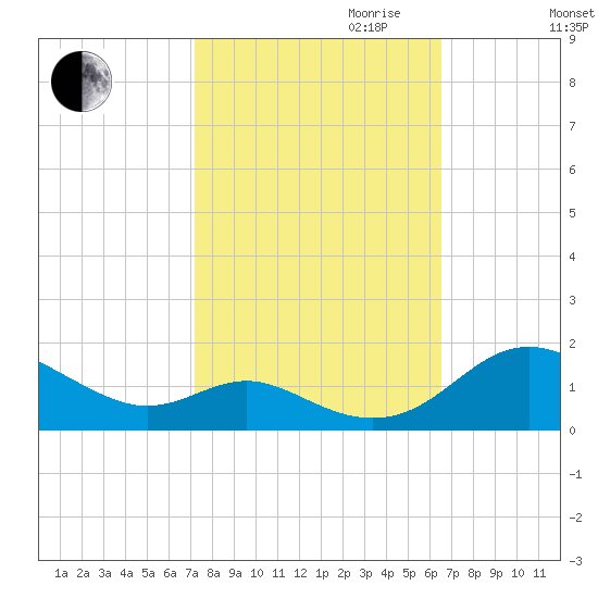 Kent Point Marina tide chart for Tuesday, October 12, 2021
