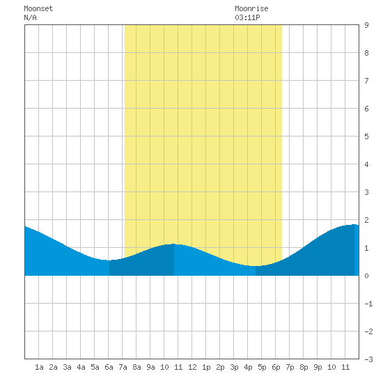 Kent Point Marina tide chart for Wednesday, October 13, 2021