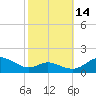 Kent Point Marina tide chart for Thursday, October 14, 2021