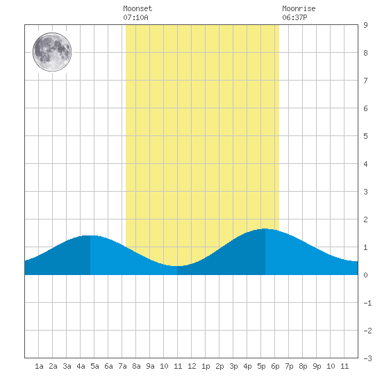 Kent Point Marina tide chart for Wednesday, October 20, 2021