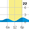 Kent Point Marina tide chart for Friday, October 22, 2021