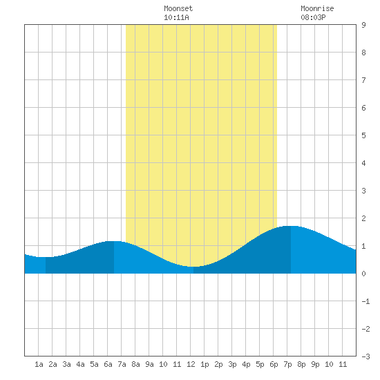 Kent Point Marina tide chart for Saturday, October 23, 2021
