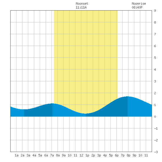 Kent Point Marina tide chart for Sunday, October 24, 2021