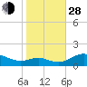 Kent Point Marina tide chart for Thursday, October 28, 2021