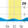 Kent Point Marina tide chart for Friday, October 29, 2021