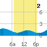 Kent Point Marina tide chart for Saturday, October 2, 2021