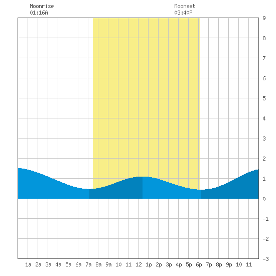 Kent Point Marina tide chart for Saturday, October 30, 2021